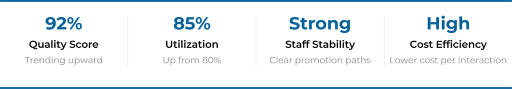Performance metrics graphic showing quality score around 92 percent, utilization increase from 80 to 85 percent, stable staffing with promotion paths, and cost efficiency from nearshore operations